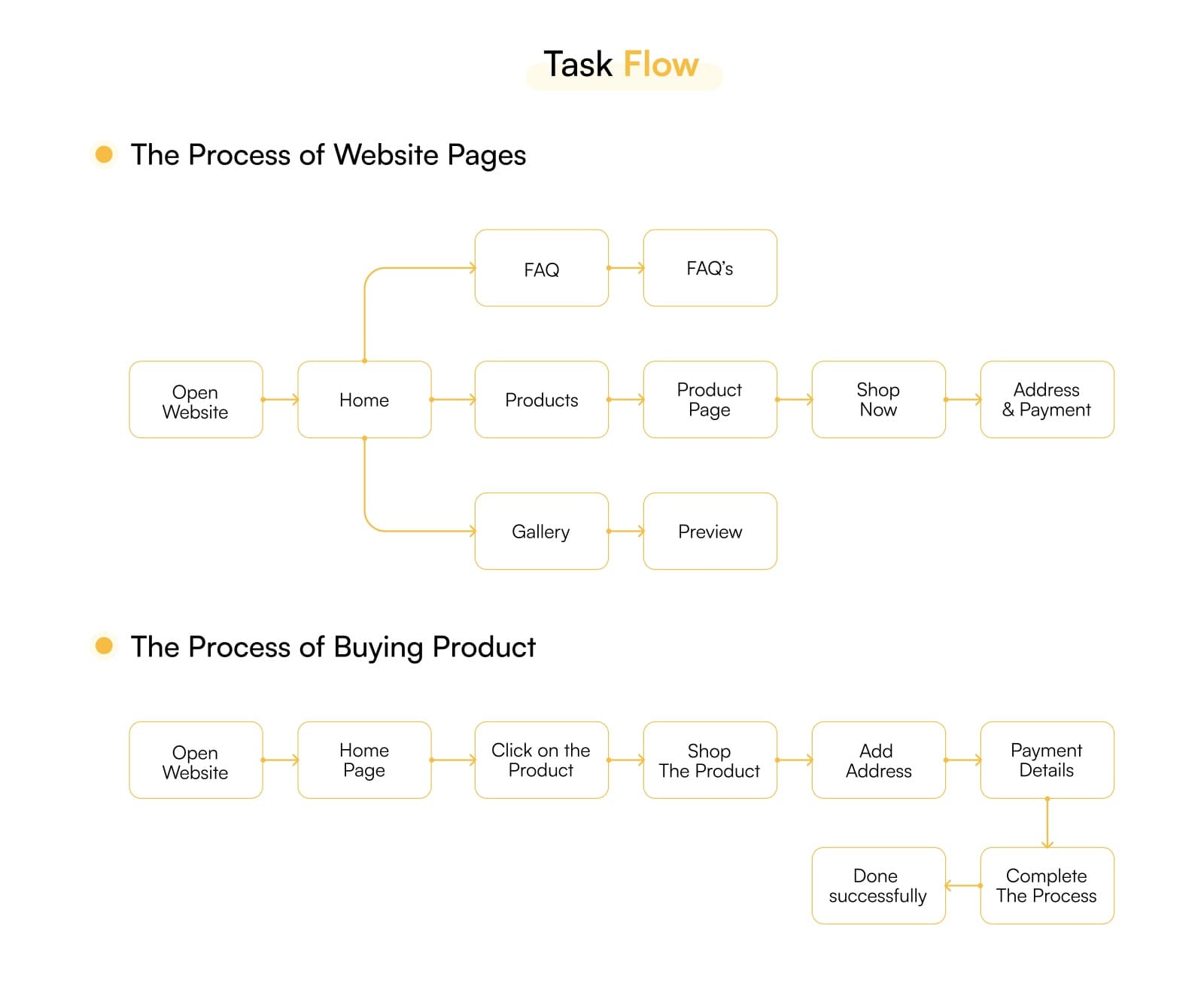 Nocturne: the two task flows