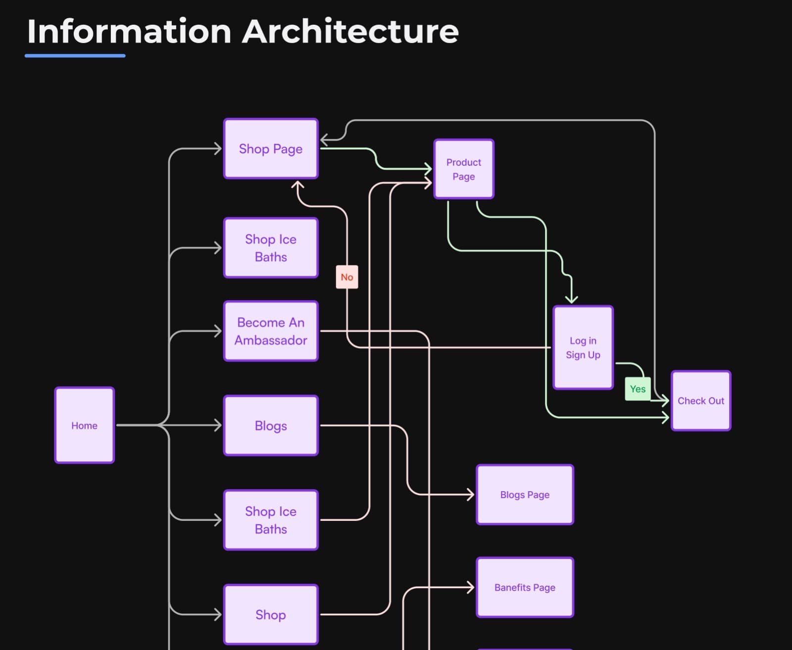 PolarPod: the information architecture